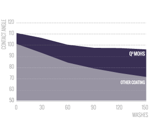q2mohs-HARDEST-COATING-EVER-DEVELOPED
